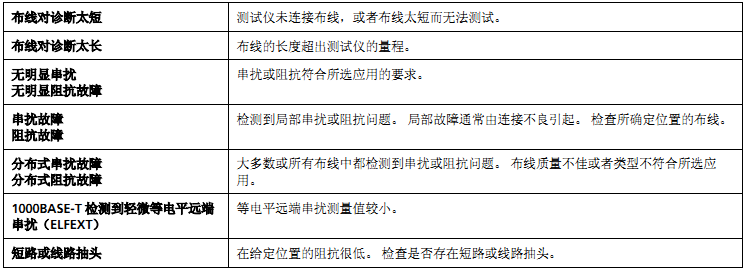 CableIQ/CIQ-100/CIQ-KIT如何定位双绞线布线中的串扰和阻抗故障？